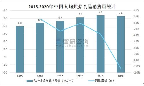 2021年中國烘焙食品行業(yè)市場(chǎng)規(guī)模及未來發(fā)展趨勢(shì)分析