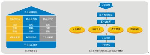 人力資源資本管理與發(fā)展 構(gòu)建組織核心競(jìng)爭(zhēng)力的基石