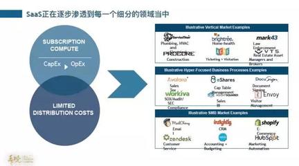 春曉資本視角 SaaS的發(fā)展趨勢(shì)與創(chuàng)業(yè)要點(diǎn)