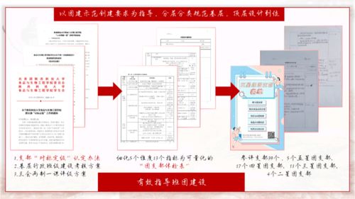 破解基層團建“中梗阻” 食品與生物工程學(xué)院共青團工作匯報與展望